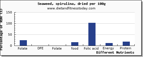 chart to show highest folate, dfe in folic acid in spirulina per 100g